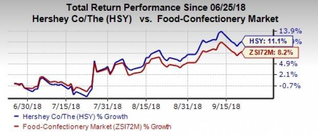 4 Reasons Why Hershey (HSY) Stock Should Be In Your Portfolio | Nasdaq