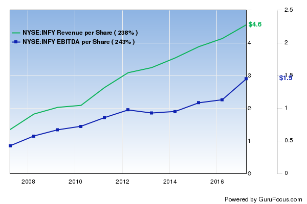 Infosys Share Price Chart