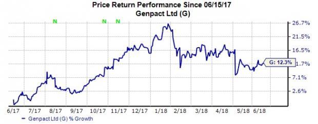 Why Should You Retain Genpact Limited (G) In Your Portfolio? | Nasdaq