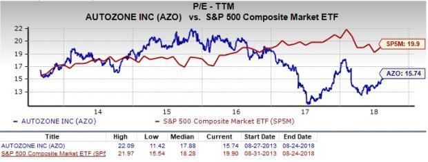 Is AutoZone (AZO) A Great Stock For Value Investors? | Nasdaq