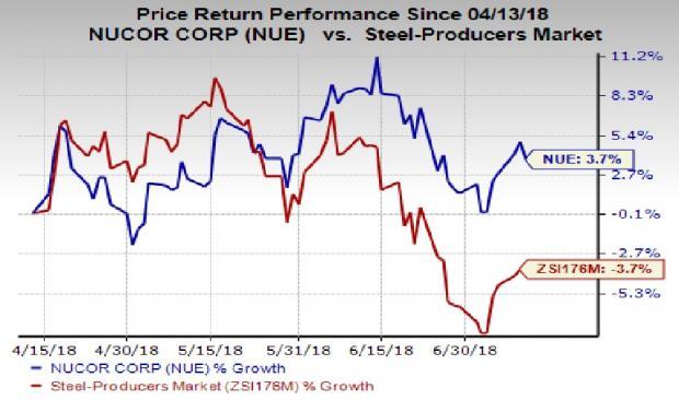 Here's Why You Should Add Nucor (NUE) Stock To Your Portfolio | Nasdaq