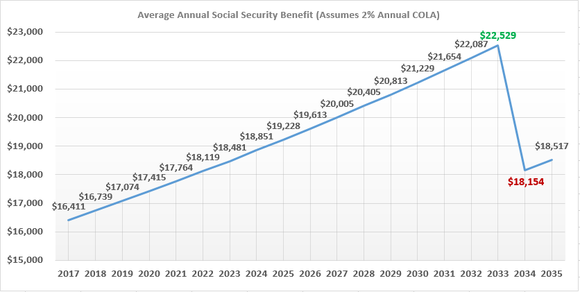 Here's How Much the Average American Can Expect to Be Paid From Social ...