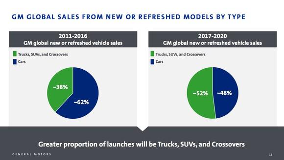 Why General Motors Is Confident Its Profits Will Rise in 2017 | Nasdaq