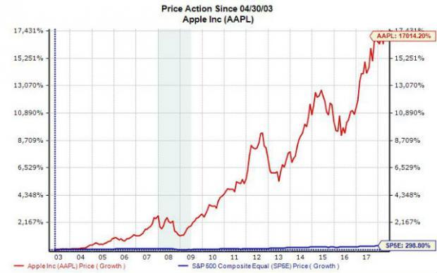 After More Than a Decade of Insane Growth, Is Apple's Revenue Finally ...