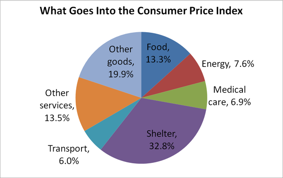 A Foolish Take: Why Your Inflation Rate Won't Match the Consumer Price ...