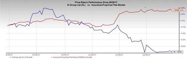 XL Group Releases Preliminary Catastrophe Loss Statistics | Nasdaq