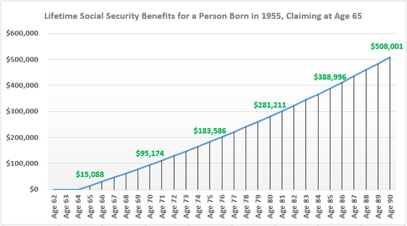 Here's What You'd Be Paid in Lifetime Social Security Benefits by ...