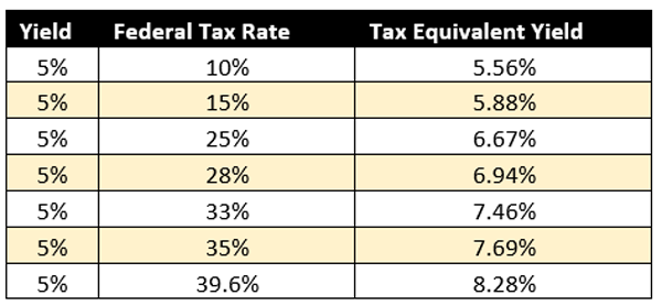 5 Tax-Equivalent Yields up to 10.4% | Nasdaq