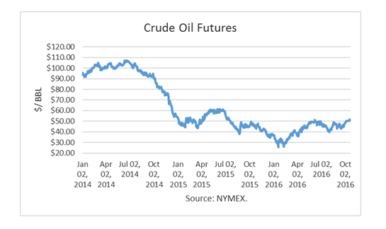 Energy Recap: A Look At Some Different Crude Oil Data | Nasdaq