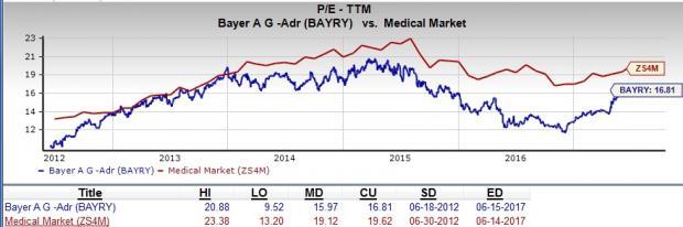 Should Value Investors Choose Bayer AG (BAYRY) Stock Now? | Nasdaq