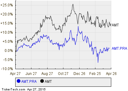 American Tower Corp's Mandatory Convertible Preferred Stock, Series A ...