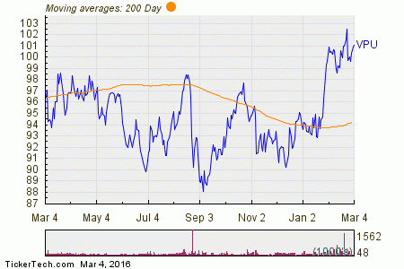 Vanguard Utilities ETF Experiences Big Inflow | Nasdaq