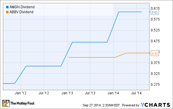 Better Dividend Stock: Amgen, Inc. Or AbbVie Inc.? | Nasdaq