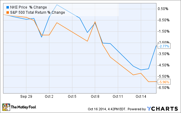 nike inc stock price