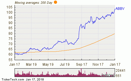 AbbVie Named Top Dividend Stock With Insider Buying And 2.77% Yield ...