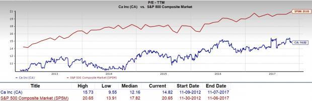 Should Value Investors Consider CA, Inc. (CA) Stock Now? | Nasdaq