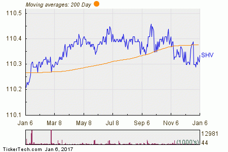 IShares Short Treasury Bond ETF Experiences Big Inflow | Nasdaq