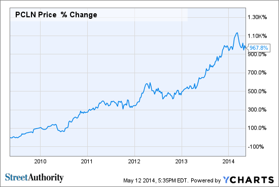 Pcln Stock Chart