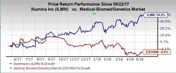 Here's Why You Should Invest In Illumina (ILMN) Stock Now | Nasdaq