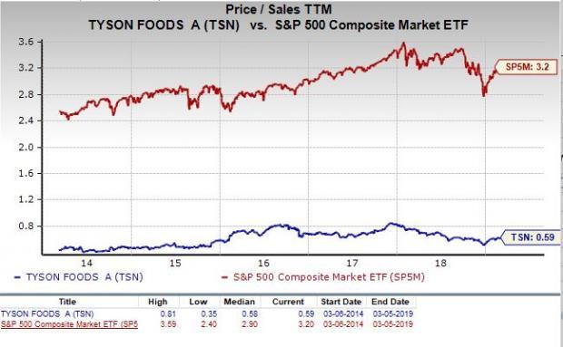 Is Tyson Foods (TSN) A Great Stock For Value Investors? | Nasdaq