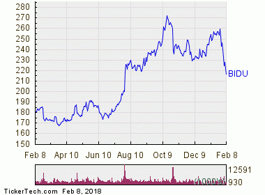 Baidu Becomes Oversold (BIDU) | Nasdaq