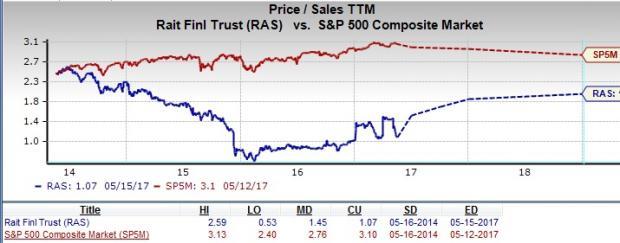 Ras Stock Chart