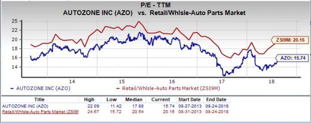 Is AutoZone (AZO) A Great Stock For Value Investors? | Nasdaq