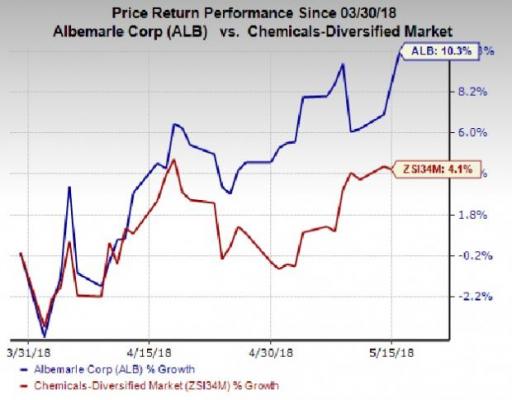 Here's Why You Should Add Albemarle (ALB) To Your Portfolio | Nasdaq