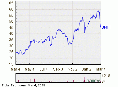 Benefitfocus Enters Oversold Territory (BNFT) | Nasdaq