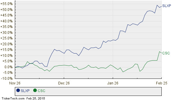 Slxp Stock Chart