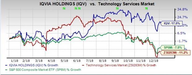 IQVIA Holdings (IQV) Stock Up 17.5% Over A Year: Here's Why | Nasdaq