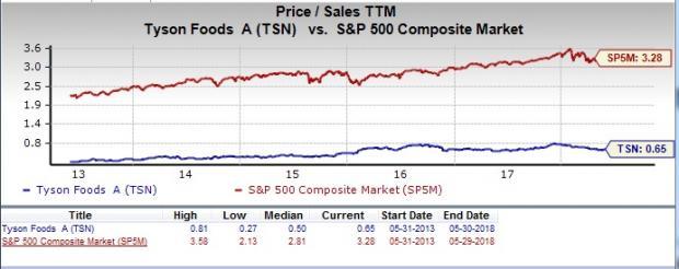 Should Value Investors Pick Tyson Foods (TSN) Stock? | Nasdaq