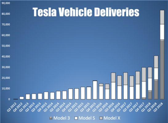 Tesla Vehicle Deliveries Jump On Strong Model 3 Sales | Nasdaq