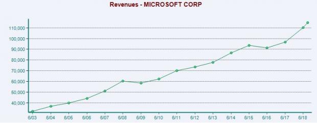 Microsoft (MSFT) Q2 Earnings Preview: Revenue, Intelligent Cloud & More ...