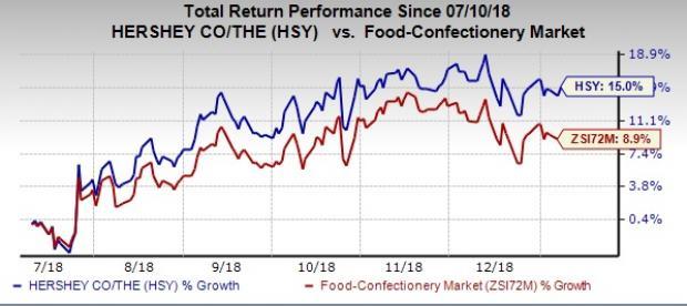 3 Factors That Make Hershey (HSY) A Delicious Stock Now | Nasdaq