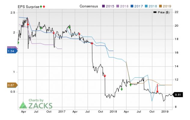 Analysts Estimate Barings BDC (BBDC) To Report A Decline In Earnings ...