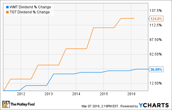 Better Dividend Stock: Wal-Mart vs. Target | Nasdaq