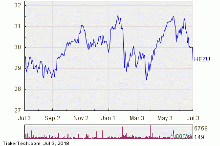 IShares Currency Hedged MSCI Eurozone Getting Very Oversold | Nasdaq