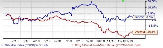 Here's Why You Should Add Gibraltar (ROCK) To Your Portfolio | Nasdaq