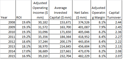 How Low Revenue Per Square Foot Is Impacting Walmart’s Roi? 