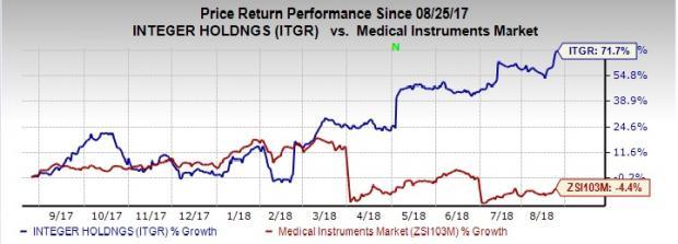 Here's Why You Should Invest In Integer (ITGR) Stock Now | Nasdaq