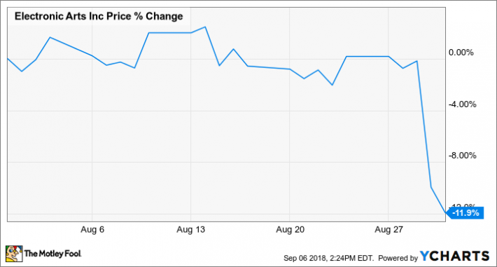 Why Electronic Arts Stock Fell 11.9% In August | Nasdaq