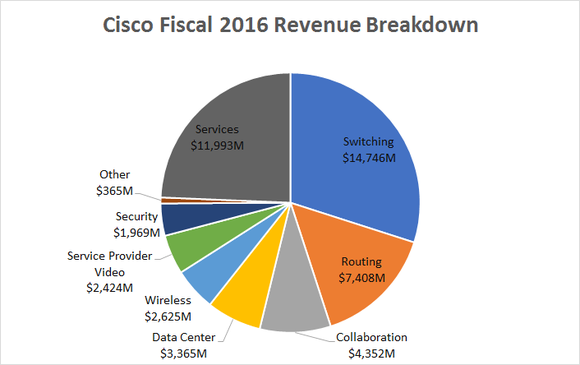 How Cisco Systems, Inc. Makes Most of Its Money | Nasdaq