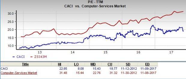 Is CACI International (CACI) A Great Stock For Value Investors? | Nasdaq