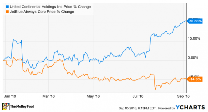 Ual Stock Chart