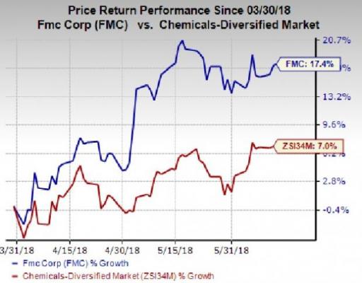 FMC Corp (FMC) Stock Up 17% QTD: What's Behind The Rally? | Nasdaq