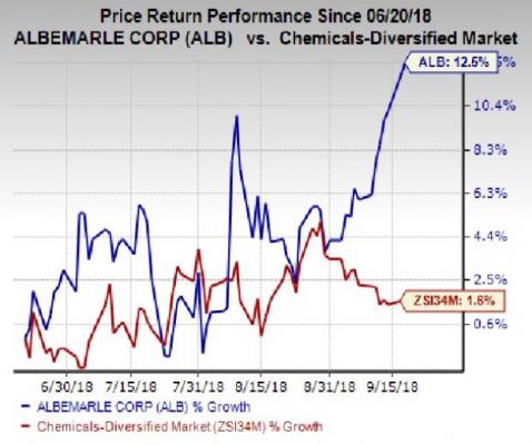 5 Reasons To Add Albemarle (ALB) Stock To Your Portfolio Now | Nasdaq