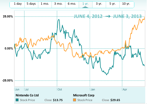 Xbox One Price Chart