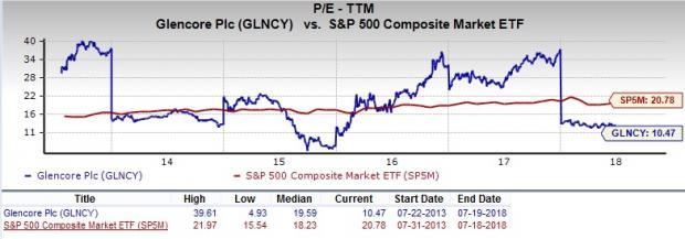 Is Glencore (GLNCY) A Great Stock For Value Investors? | Nasdaq