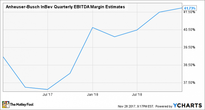 Inbev Stock Chart